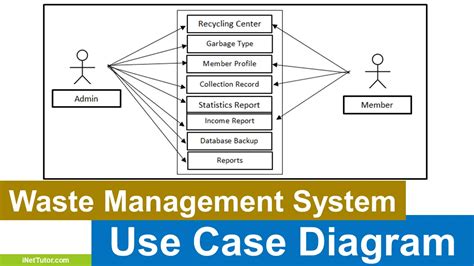 Use Case Diagram For Waste Management System Use Case Diagra