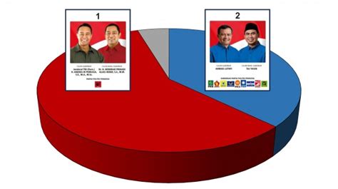 Survey Terbaru Pilgub Jateng Luthfi Yasin Lebih Dikenal Andika Hendi