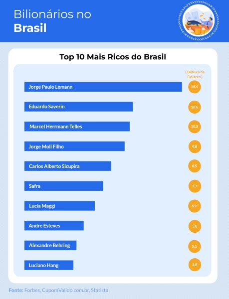 Brasil é o 8º em número de bilionários no mundo Empreender em Goiás