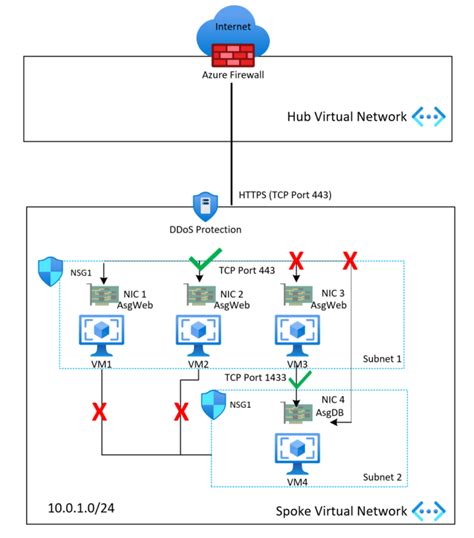 Consideraciones de topología y conectividad de red para Red Hat