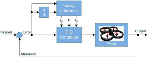 Basic Structure Of Self Tuning Fuzzy Pid Control Algorithm Pid Download Scientific Diagram