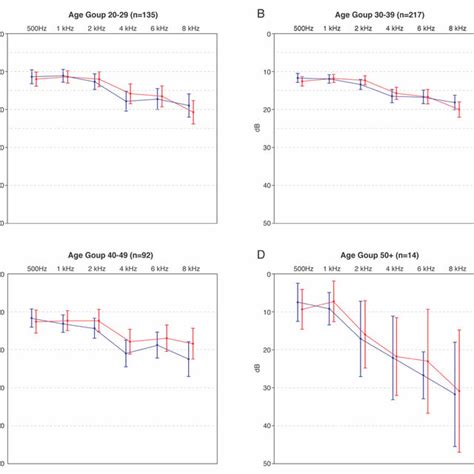 Average Air Conduction Thresholds Per Age Group Both Left Blue And Download Scientific