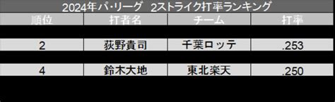 たどり着いたノーステップ打法。今季の藤原恭大はココが違う スポーツナビ