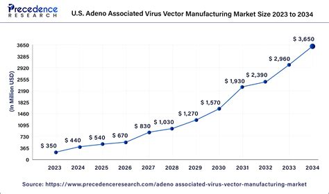 Adeno Associated Virus Vector Manufacturing Market Report By