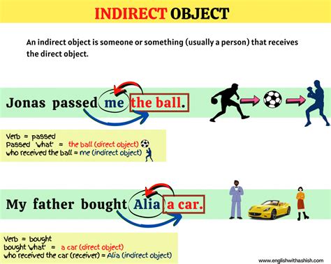 Indirect Object Masterclass A Free Detailed Guide