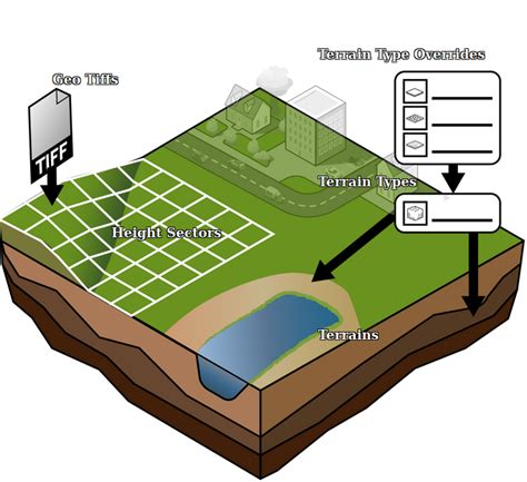 Terrain Type - Tygron Support wiki