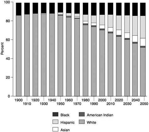 Whites As A Percentage Of U S Population By Decade Political Talk