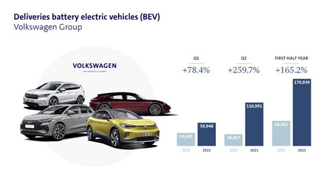 Volkswagen Group more than doubles deliveries of all-electric vehicles ...