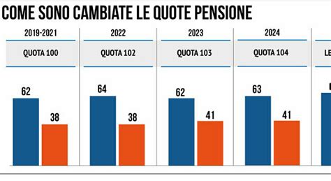 Manovra 2024 Pensioni Come Cambia La Stretta Dagli Anticipi Ai