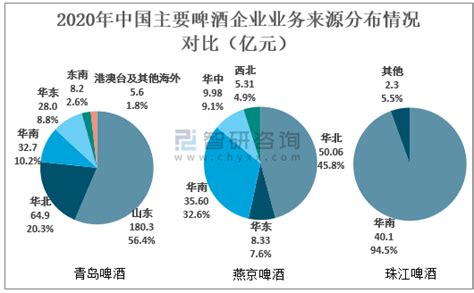 2021年中国啤酒行业龙头企业对比分析：青岛啤酒vs燕京啤酒vs珠江啤酒 图 智研咨询