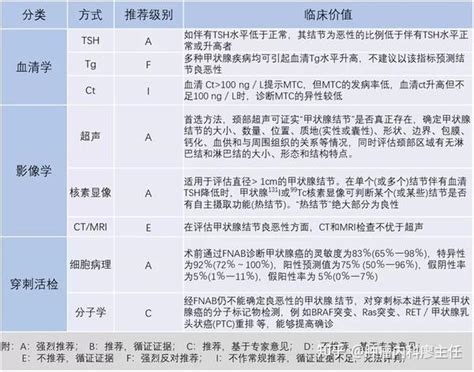 甲状腺癌的诊断现状 知乎