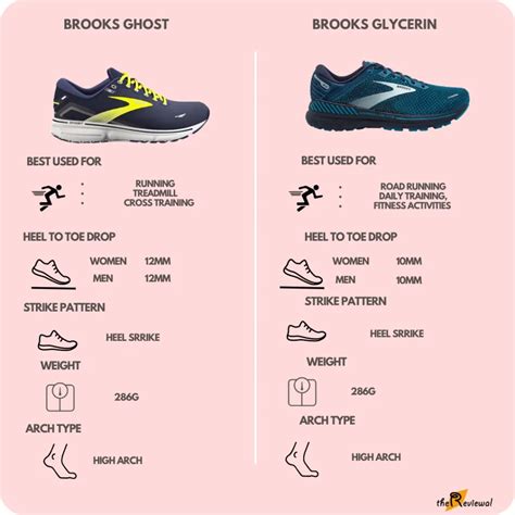 Brooks Ghost Vs Brooks Glycerin The Ultimate Comparison