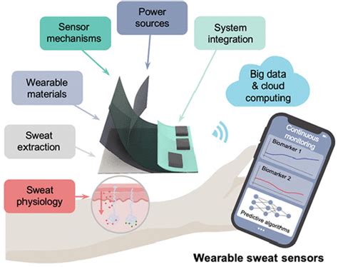 Wearable Technology Like Saran Wrap