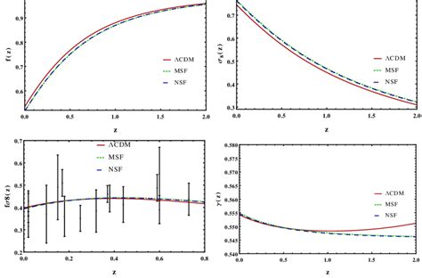 Shown Are The Redshift Evolution Of The Growth Rate F Z Top Left