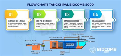 IPAL Adalah Sistem Pengolahan Limbah Modern IPAL Biocomb