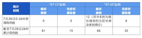 7 月 26 日 0 24 时，成都新增本土确诊病例 12 例 成都早报 7 月 27 日 知乎