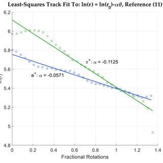 Typical Linear Least Squares Fit Of Bubble Chamber Tracks To Equation