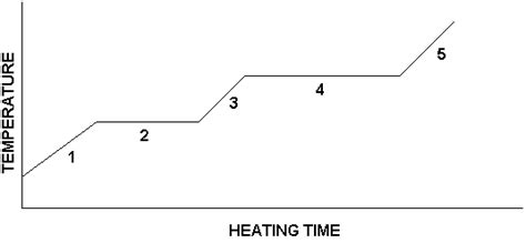 Heating Curve Chart: A Visual Reference of Charts | Chart Master