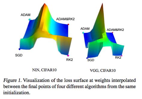 Intro To Optimization In Deep Learning Momentum RMSProp And Adam