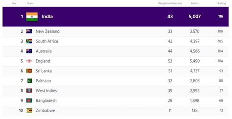 ICC Official Team Ranking