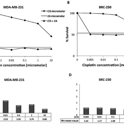 Dose Response Curves Of Mda Mb 231 A And Brc 230 B Treated With