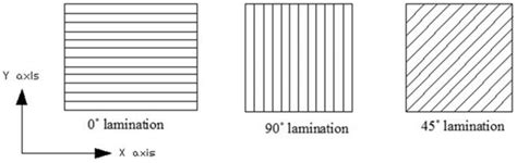 Orientation Of Ply Layers With Global Axis Download Scientific Diagram