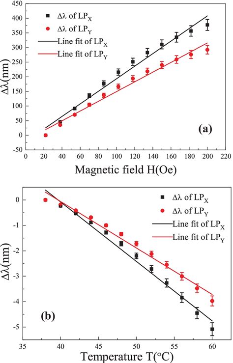 Curve Of Wavelength Drift With A Magnetic Field And B Temperature