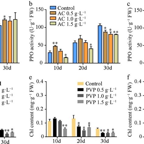 Polyphenol Oxidase Ppo Activity And Chlorophyll Contents A C The