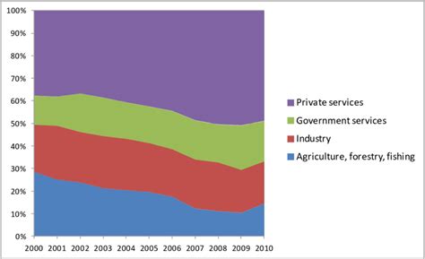 Sectoral Composition Of Gdp 2000 2010 Download Scientific Diagram