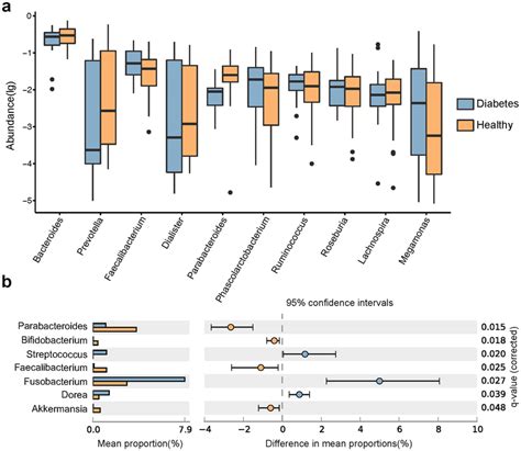 Bacterial Taxonomic Analysis Of Gut Microbiota A Boxplot Showing The Download Scientific