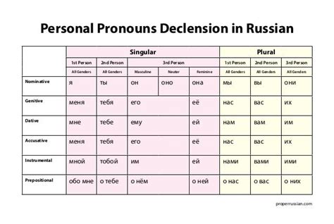 Russian Declensions Nouns Adjectives Pronouns And More Duolingo