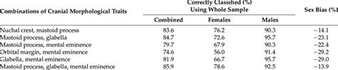 Classification Accuracy In Predicting Sex Applying Walkers Equations Download Scientific