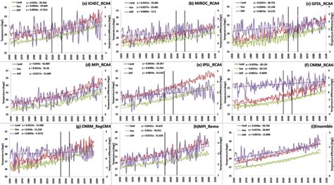 Time Series Of Area Averaged Temperature C Left Y Axis Over Land