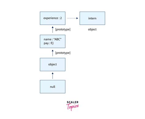 What Is Prototype Inheritance In Javascript Scaler Topics