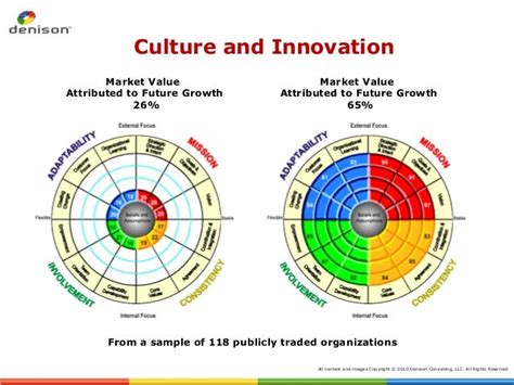 Denison Culture Model Overview