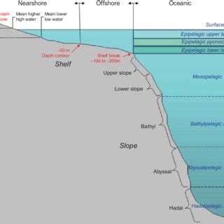 Marine Ecosystem Zones