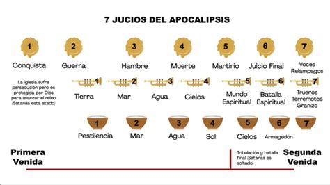 Sellos Trompetas Y Copas En Apocalipsis Qu Significan Tgc