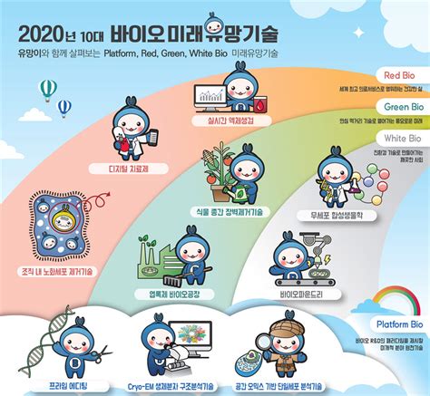 생명연 2020 10대 바이오 미래유망기술 발표 전자신문