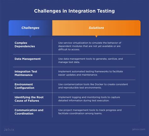 Java Integration Testing A Step By Step Approach