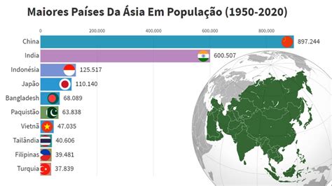 Os 10 Países Mais Populosos da Ásia 1950 2020 YouTube