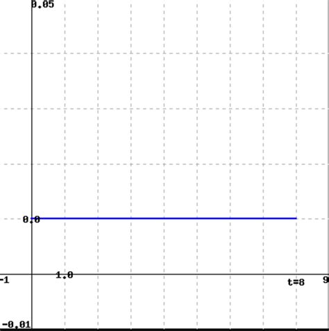 Solved If The Graph Below Represents The Relative Growth Chegg