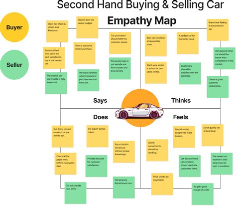 Empathy Map Buying And Selling Secondhand Car Figma