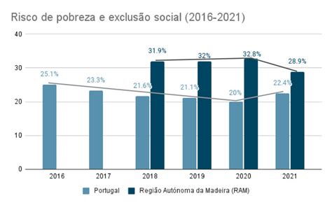 Goes Diogo 2022 Risco de pobreza e exclusão social em Portugal e na