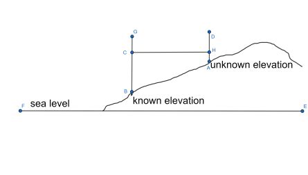 Elevation | Definition, Calculation & Examples | Study.com