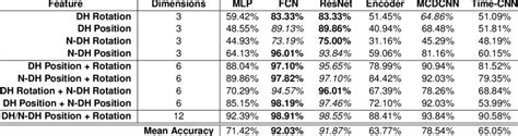 We Calculated The Top 1 Classification Accuracies A Fully