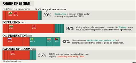 Implications Of Brics Expansion Gs I Current Affairs