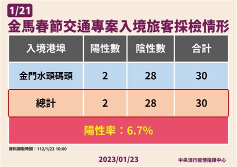 【快訊】今新增1萬501例本土確診、死亡24人 20歲男染疫5天病逝