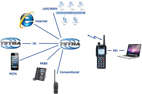 Uhf Tetra Radio Systems Design