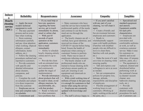 Dimensions Of Service Quality Industr Y Reliability Responsiveness