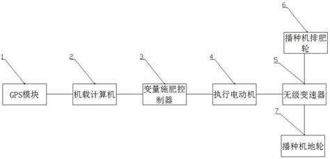 一种变量施肥控制系统pid控制方法与流程